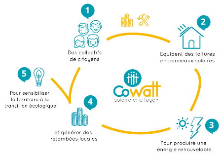 cowatt a propos